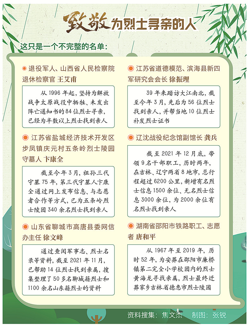 愛(ài)國擁軍模范張德東：16載，不斷尋找散葬烈士“歸隊”