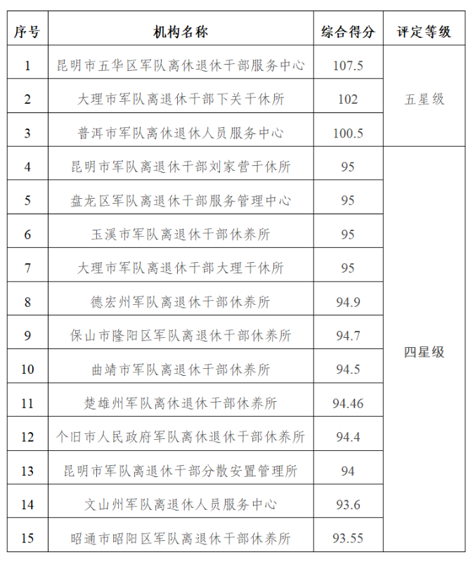 關(guān)于云南省軍隊離休退休人員服務(wù)管理機構星級評定名單的公告-云南能投軍創(chuàng  )產(chǎn)業(yè)投資有限公司